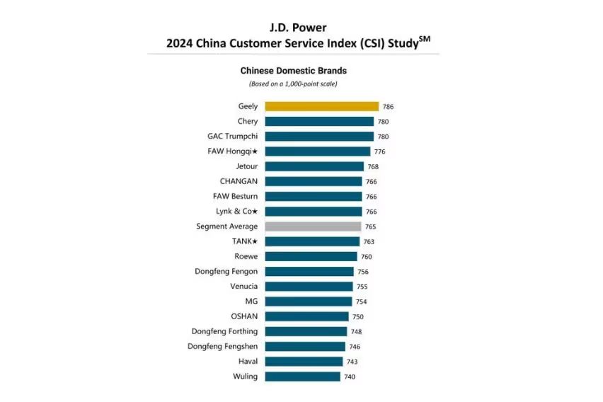 2024 J.D. Power China CSI study